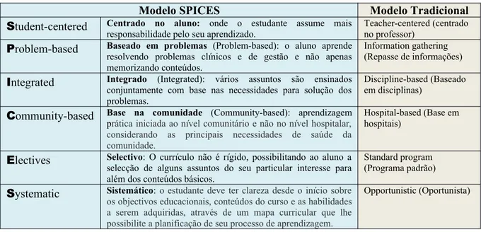 Figura 3. Modelo “SPICES” e modelo tradicional (Harden et al., 1984; Abdulrahman, 2008)