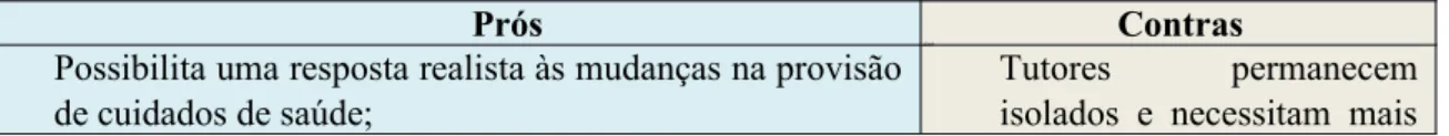 Figura 7. Prós e contras da educação baseada na comunidade (Lowry, 1993: 257)