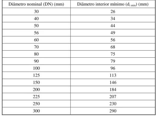 Tabela 3. Diâmetros nominais (DN) e diâmetros interiores mínimos (d i min ) correspondentes (EN  12056-2 - Gravity drainage systems inside buildings - Part 2: Sanitary pipework, layout and 