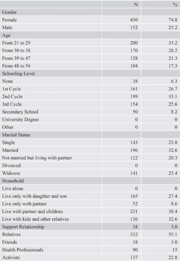 Table 1 - Socio Demographic Characteristics 