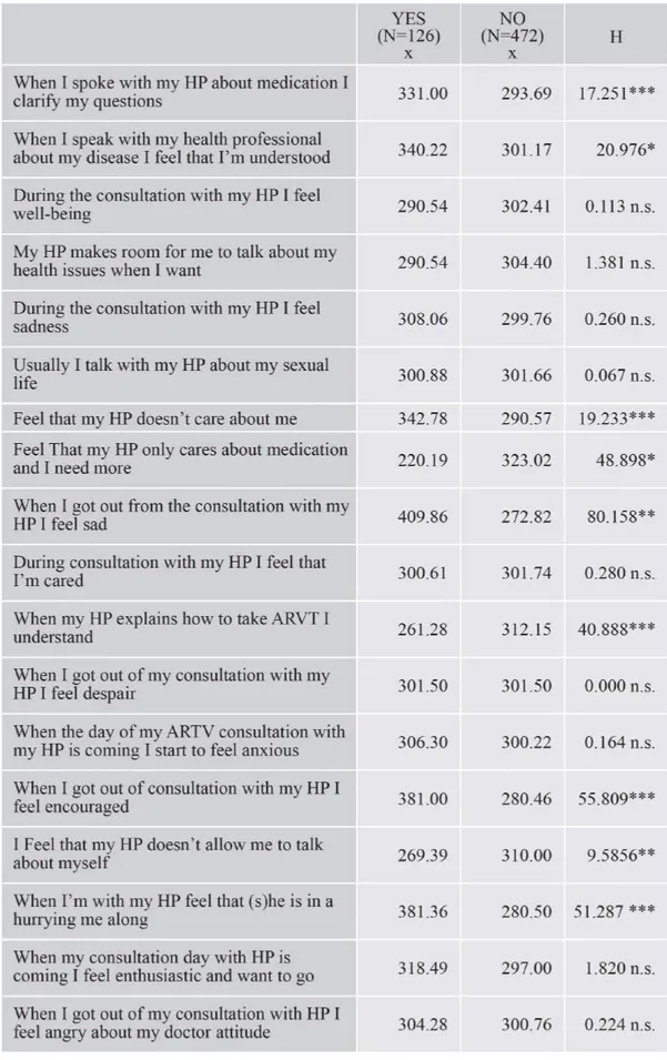 Table 4 - Differences between having had difficulties with health professionals and adherence                                                    