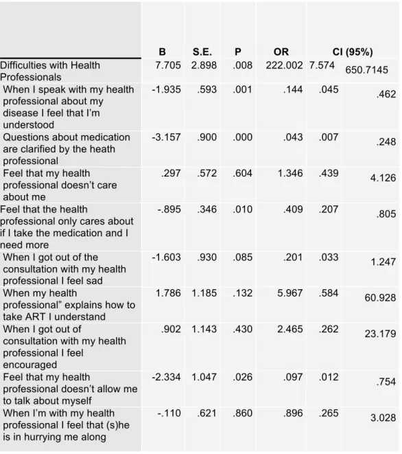 Table 5 – Predictors of treatment interruption 