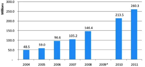 Figura 3. Valores de financiamento (em dólares) para a resposta de Moçambique ao VIH/SIDA  entre 2004-2011 (CNCS, 2014) 