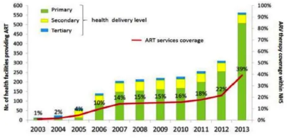 Figura 5. Número de Unidades de Saúde com cuidados de TARV de 2003 a 2013. Fonte: Global  Report (CNCS, 2014)