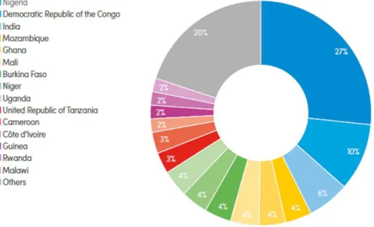 Figure 2: Estimated country share of total malaria cases, 2016. Source: WHO estimates  (World Malaria Report 2017) 