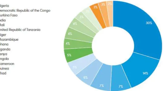 Figure  3:  Proportion  of  estimated  malaria  deaths  attributable  to  the  15  countries  with  nearly 80% of malaria deaths globally in 2016