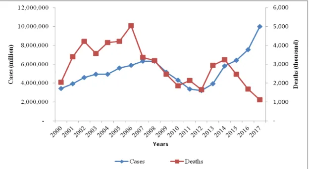 Figure  4:  Trends  in  malaria  cases  and  deaths  in  Mozambique,  2000  –  2017.  Source: 