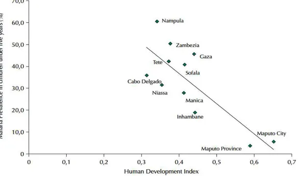 Figure  5:  Correlation  between  malaria  prevalence  in  children  under  five  years  and  Human Development Index by province