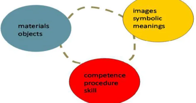 Figure 8: Three elements of the theory of social practice 