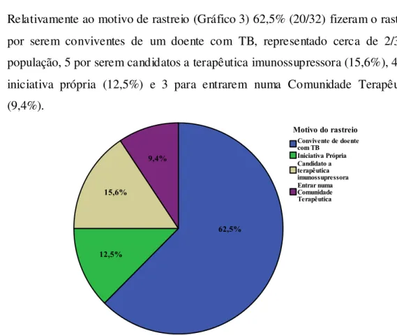 Gráfico 3. Dristribuição da amostra segundo o motivo de rastreio. 