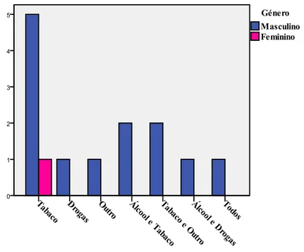 Gráfico 4. Distribuição da amostra segundo o comportamento de risco. 