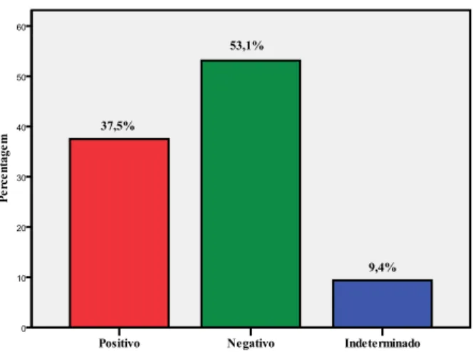 Gráfico 7. Distribuição da amostra segundo o resultado do rastreio. 