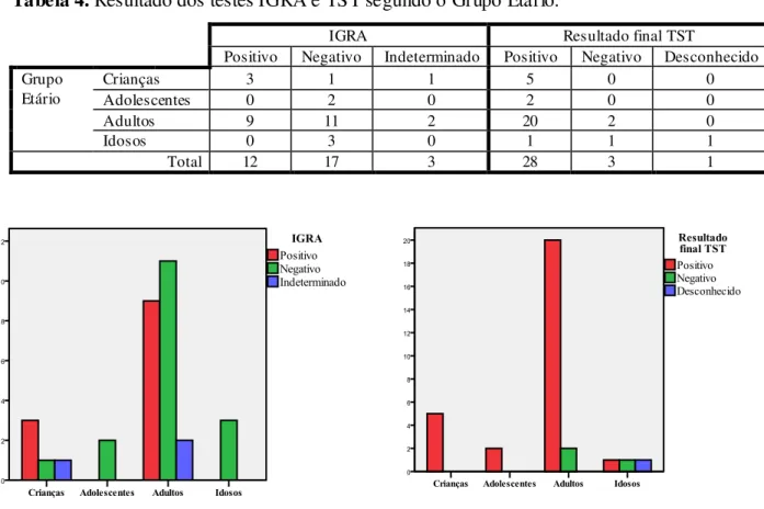 Tabela 4. Resultado dos testes IGRA e TST segundo o Grupo Etário. 