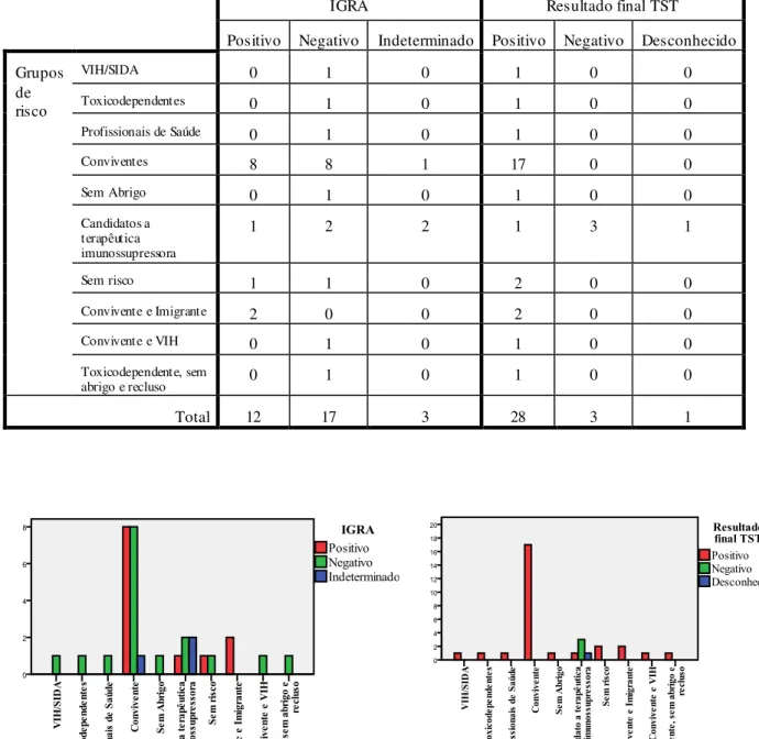 Gráfico 10. Resultados dos testes IGRA e TST segundo o Grupo de Risco. 