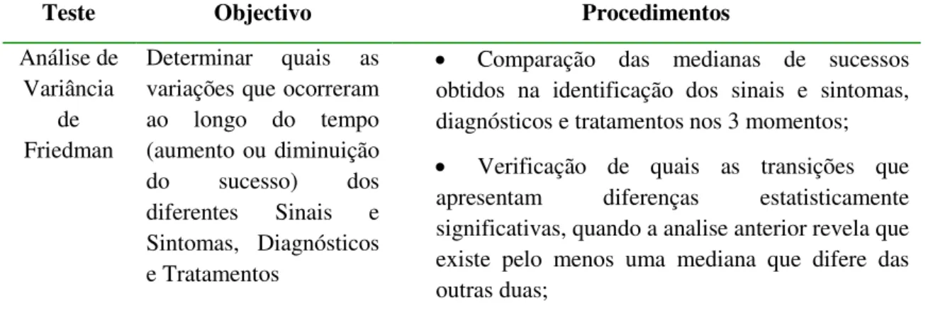 Tabela 6  –  Testes, objectivos e procedimentos estatísticos realizados na análise estatística  indutiva 