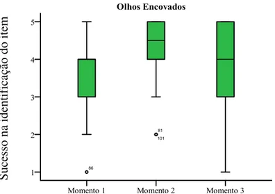 Gráfico 7  –  Representação gráfica da variação nos três momentos das medianas de sucessos  obtidas pela aplicação do teste de Friedman à variável Olhos Encovados 