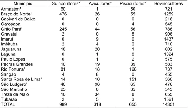 Tabela  1  –  Municípios  componentes  da  região  de  Tubarão  de  acordo  com  o  número  de  propriedades  que  executam  atividades  produtivas  comerciais  nas  áreas  de  suinocultura,  avicultura, piscicultura e bovinocultura