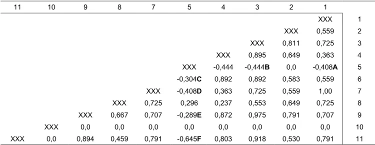 Tabela 3 – Comparações realizadas pelo Teste de Dunn (p˂0,05) entre as características de produção em  relação  à  ocorrência  da  condição  de  doença nas  propriedades