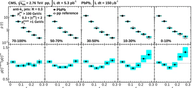 Figure 3: (Color online) Top row: Differential jet shapes in PbPb collisions (filled circles) as a function of distance from the jet axis for inclusive jets with p jet T &gt; 100 GeV/c and 0.3 &lt; | η | &lt; 2 in five PbPb centrality intervals