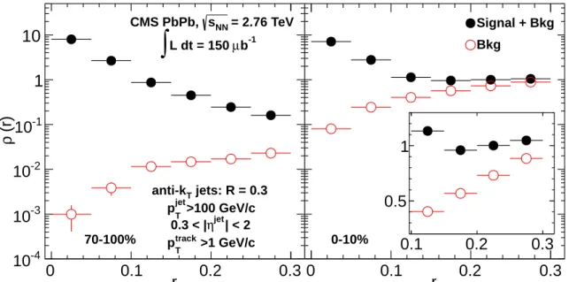 Figure 1: (Color online) Differential jet shapes obtained from the jet cone before background subtraction (filled circles), and from the “η-reflected” background cone (open circles), as a  func-tion of the distance from the jet axis in two PbPb centrality 