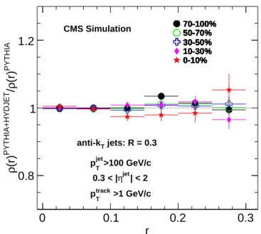 Figure 2: (Color online) Ratio of jet shapes for jets generated with PYTHIA and embedded into heavy-ion background events simulated by HYDJET , to those obtained from the PYTHIA signal alone