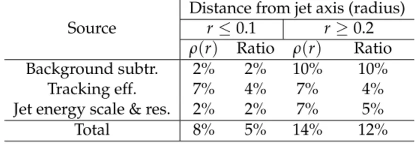Table 1: Systematic uncertainties in the measurement of the differential jet shapes in PbPb collisions, and in the ratio to the pp based reference measurement ρ ( r ) PbPb /ρ ( r ) pp 