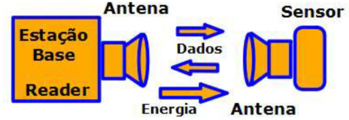 Figura 2.4 – Esquema de um sistema RFID.