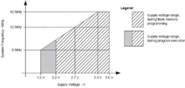 Figura 3.3 – LPO Frequˆencia versus Tens˜ ao alimenta¸c˜ ao Bland