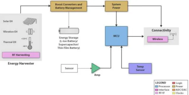 Figura 3.5 – Sistemas de recolha de energia Bland