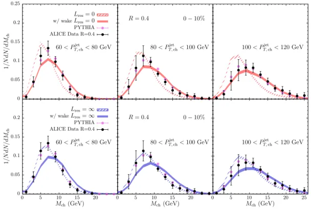 Figure 1. Results for the charged jet mass from hybrid model computations at √