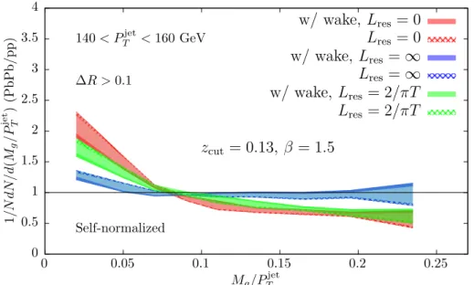 Figure 8. Results from the hybrid model calculations of the ratio between the self-normalized M g /p jet T distributions in PbPb and pp collisions at √