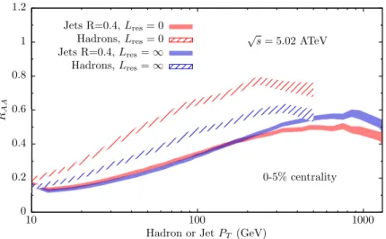 Figure 9. Comparison of our hybrid model calculations of R had AA and R jet AA for media with L res = 0 and L res = ∞