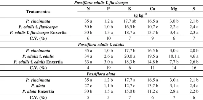 Tabela 4: Teores foliares de macronutrientes obtidos aos 116 dias após a semeadura a partir  de plantas de maracujazeiro, Passiflora cincinnata, maracujazeiros comerciais não enxertados  e enxertados sobre P