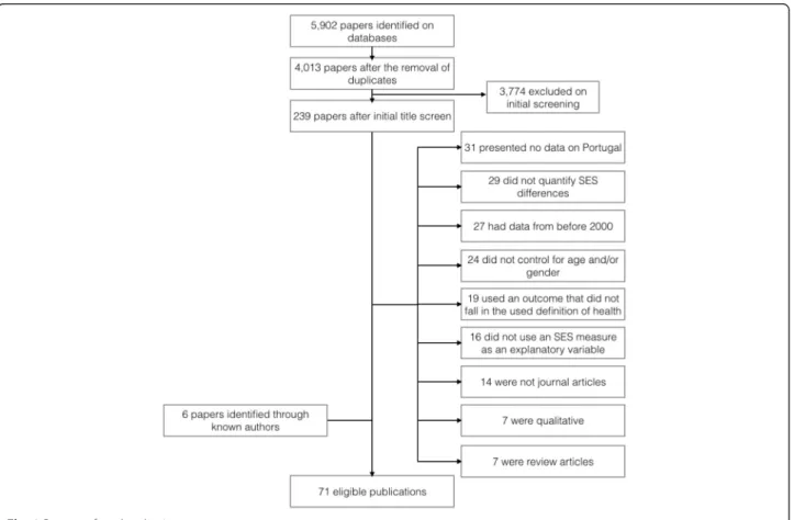 Figure 1 shows the number of publications identified, screened, assessed for eligibility and included, with reasons for exclusion at each stage