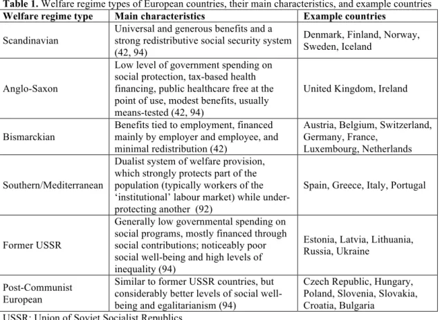 Table 1. Welfare regime types of European countries, their main characteristics, and example countries  Welfare regime type  Main characteristics  Example countries 