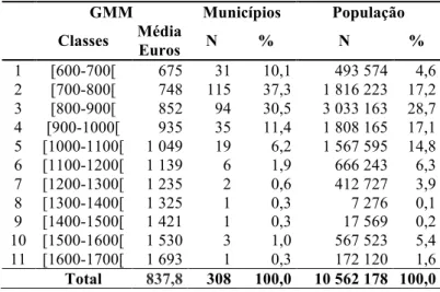 Tabela 6: Distribuição dos municípios por classes de Ganho  Médio Mensal  GMM  Municípios  População  Classes  Média  Euros  N  %  N  %  1  [600-700[  675  31  10,1  493 574  4,6  2  [700-800[  748  115  37,3  1 816 223  17,2  3  [800-900[  852  94  30,5  