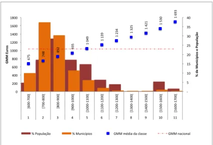 Figura 10: Distribuição dos municípios por decis de GMM   e população correspondente 