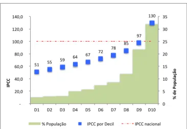 Figura 12: Distribuição dos municípios por decis de IPCC e população correspondente 