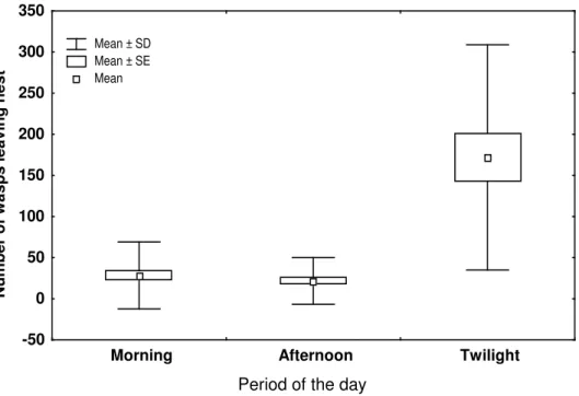 Figure 3. Activity of  search of resources for workers of Angiopolybia pallens in different periods of the  day, morning (07 a.m