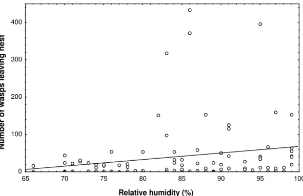 Figure  4.  Number  of  worker  wasps  of  Angiopolybia  pallens  leaving  nest  as  a  response  to  relative humidity in Vera Cruz, Bahia, Brazil (March, 2005) (r=0.20; p &lt; 0.05).