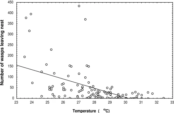 Figure 6. Number of worker wasps of Angiopolybia pallens leaving nest as a response to temperature in Vera Cruz, Bahia, Brazil (March, 2005) (r=-.053; p &lt; 0.01)