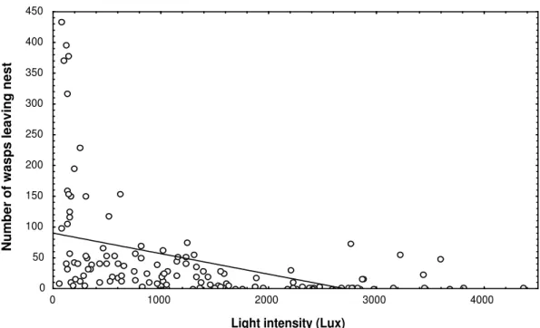 Figure 8. Number of worker wasps of Angiopolybia pallens leaving nest as a response to light intensity at   nest location in Vera Cruz, Bahia, Brazil (March, 2005) (r=-0.45; p &lt; 0.01)