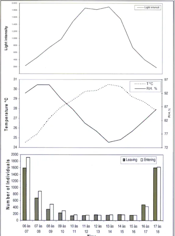 Figure 10. Relationship between the mean values of light intensity, temperature and relative humidity and  activity  time  of  worker  wasps  of  Angiopolybia  pallens