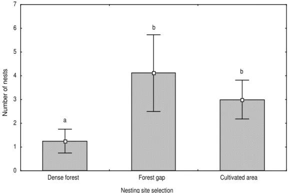 Figure 2. Nest site selection by Neotropical wasp Angiopolybia pallens in Atlantic rain forest (number of  nests visited), Bahia State, Brazil (Tukey test p &lt; 0.05)