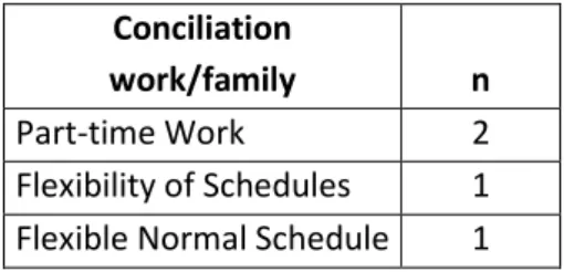 Table 1: CSR Internal Dimension – Conciliation work/family  Conciliation 