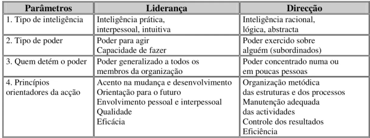Fig. 5 Quadro das diferenças entre Liderança e Direcção 