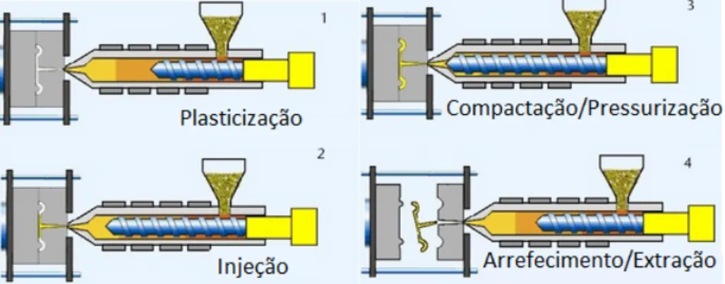 Figura 2.1: Esquema representativo do processo de molda¸ c˜ ao por inje¸ c˜ ao, adaptado de [5].