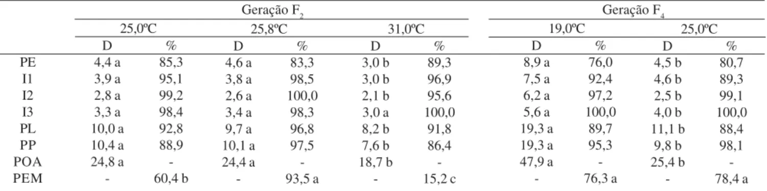 Tabela I. Duração em dias (D) do período embrionário, dos ínstares, dos períodos larval, pupal e ovo-adulto; porcentagem (%) de sobrevivência em cada estádio e estágio e porcentagem de emergência para Chrysoperla raimundoi nas temperaturas 25,0, 25,8 e 31º