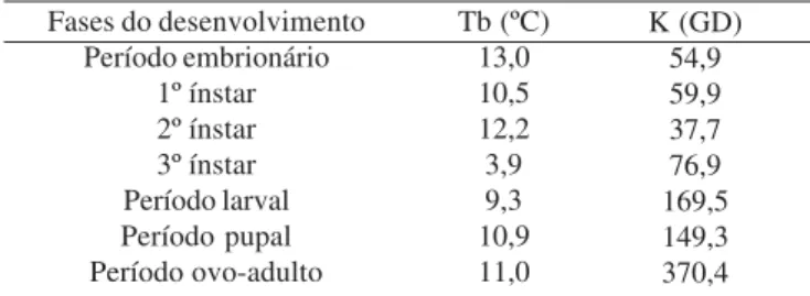Tabela II. Temperatura base (Tb) e constante térmica (K) para as fases de desenvolvimento de Chrysoperla raimundoi.