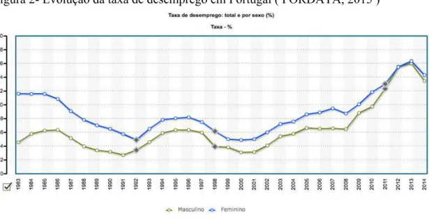 Figura 2- Evolução da taxa de desemprego em Portugal ( PORDATA, 2015 ) 